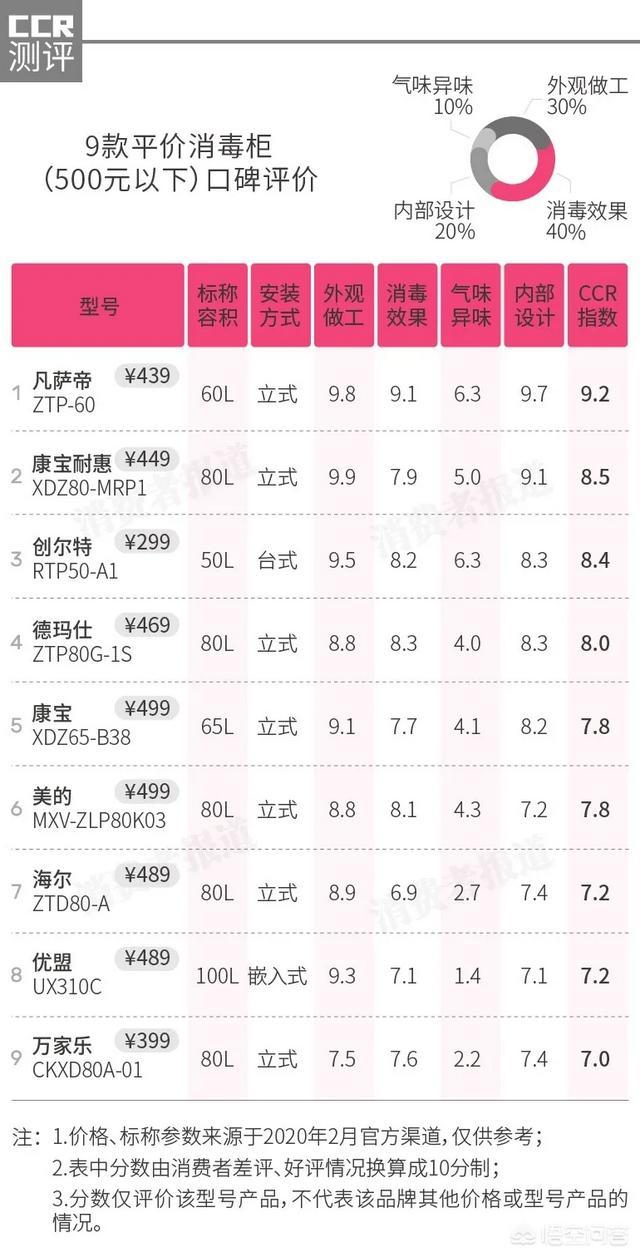 哪种牌子的消毒柜好（什么牌子的消毒柜消毒效果好）-第2张图片