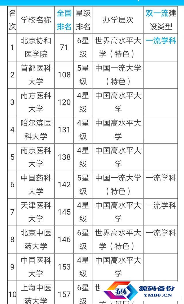 国内医科大学排行榜及分数线2021（国内医科大学排行榜及分数线）-第1张图片