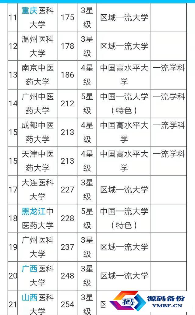 国内医科大学排行榜及分数线2021（国内医科大学排行榜及分数线）-第2张图片