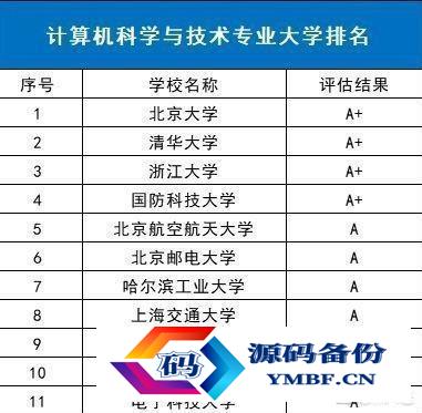 计算机专业学校排名及录取分数线（计算机专业大学排名及录取分数线）-第1张图片