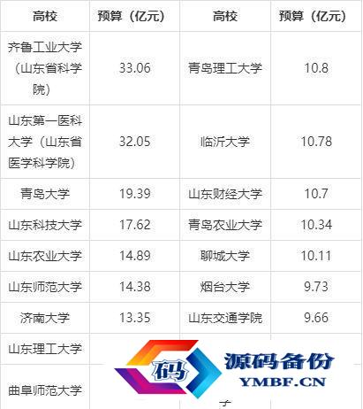 山东大学排行榜2022（山东大学排行榜2021）-第4张图片