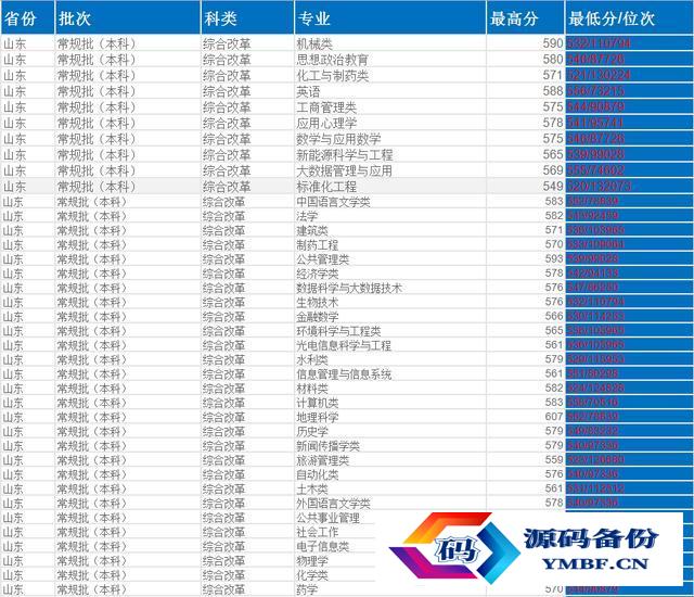 山东大学排行榜2022（山东大学排行榜2021）-第7张图片