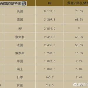 世界黄金储备排行榜前十名（世界黄金储备排名前十名国家）