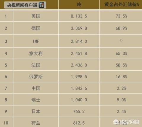 世界黄金储备排行榜前十名(世界黄金储备排名前十名国家)-第1张图片 世界黄金储备排行榜前十名(世界黄金储备排名前十名国家)-第1张图片