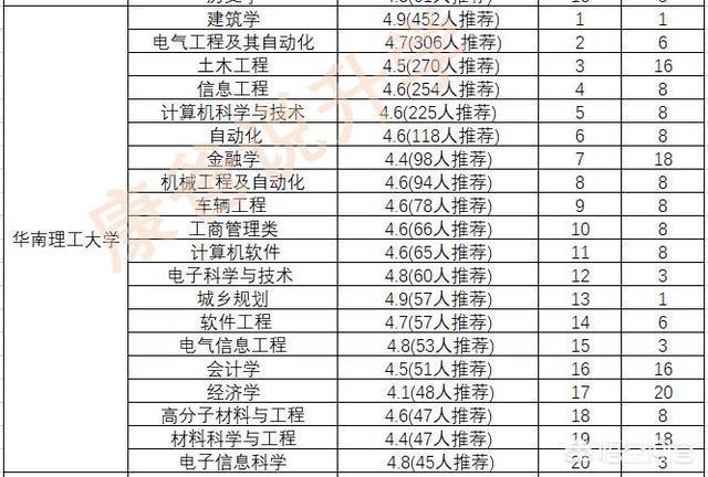 华南理工大学专业排名最好的专业有哪些（华南理工大学最好的专业是什么专业）-第9张图片