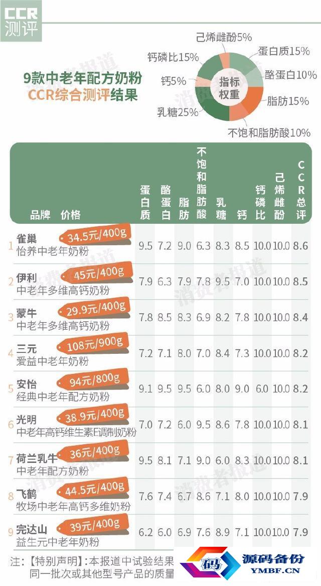 荷兰乳牛中老年奶粉（荷兰乳牛中老年配方奶粉价格）-第6张图片