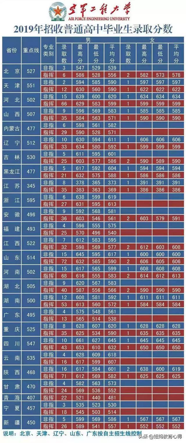 中国人民解放军西安空军工程学院分数线（西安空军电讯工程学院分数线）-第3张图片