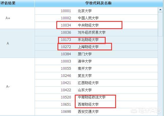 财经大学全国排名情况（财经大学排名）-第3张图片