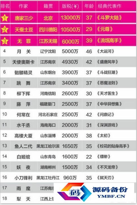有名的网络小说作者（有名的网络小说作者及其代表作）-第1张图片