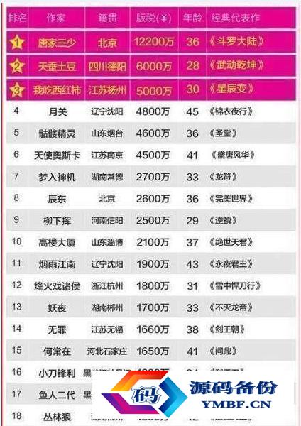 有名的网络小说作者（有名的网络小说作者及其代表作）-第2张图片