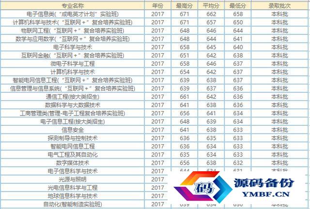 电子科技大学专业有哪些（电子科技大学研究生有哪些专业）-第4张图片