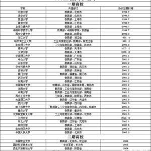 中国211大学名单一览表文科（中国985和211大学名单一览表）