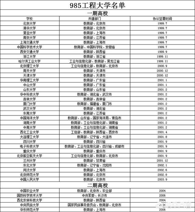 中国211大学名单一览表文科（中国985和211大学名单一览表）-第1张图片