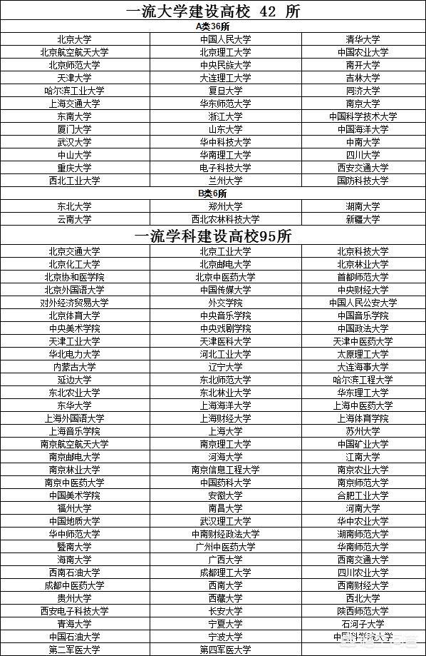 中国211大学名单一览表文科（中国985和211大学名单一览表）-第3张图片