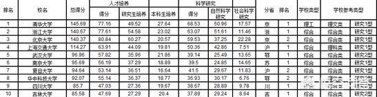 2011全国大学排名榜（2021年全国大学排名榜）-第3张图片