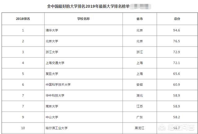 2011全国大学排名榜（2021年全国大学排名榜）-第6张图片
