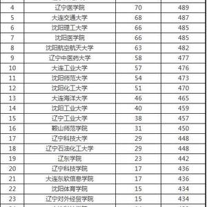 本二大学排名及分数线（全国二本大学排名和录取分）