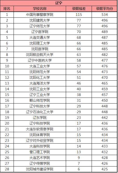 本二大学排名及分数线（全国二本大学排名和录取分）-第1张图片