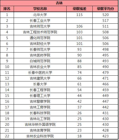 本二大学排名及分数线（全国二本大学排名和录取分）-第2张图片