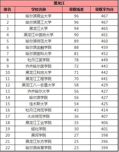 本二大学排名及分数线（全国二本大学排名和录取分）-第3张图片