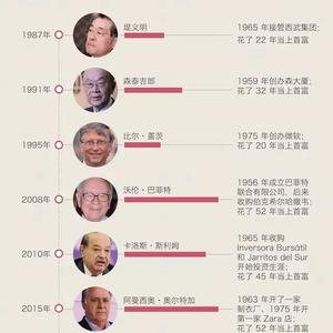 世界首富排行榜2022年最新排名（世界十大首富排行榜2022）