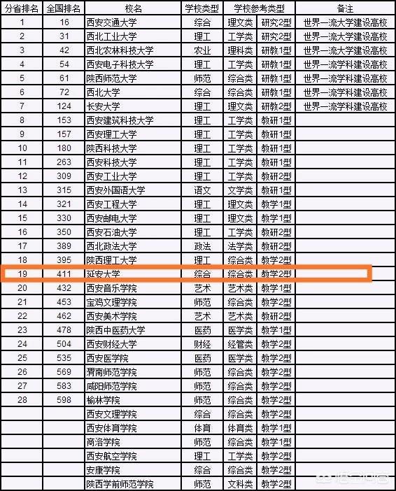西安高校排名一览表2021（西安高校排名一览表2020）-第2张图片