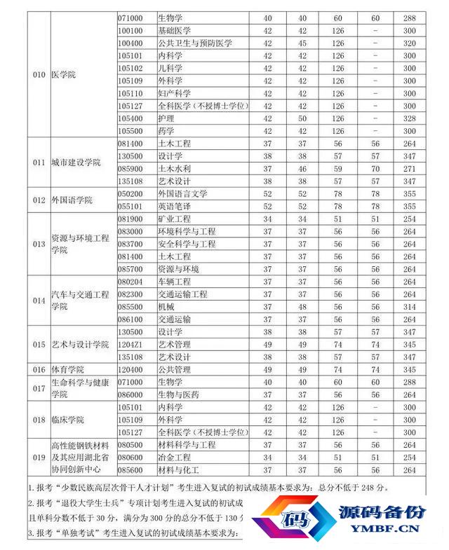 武汉华中科技大学分数线2022（武汉华中科技大学分数线2021）-第3张图片