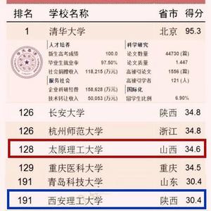 西安理工大学排名2022最新排名（西安理工大学全国排名2022最新排名）