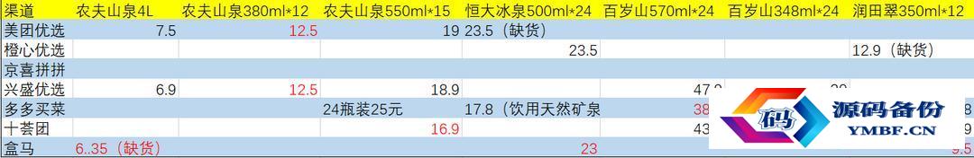 农夫山泉矿泉水价格表（农夫山泉矿泉水500ml价格表）-第8张图片