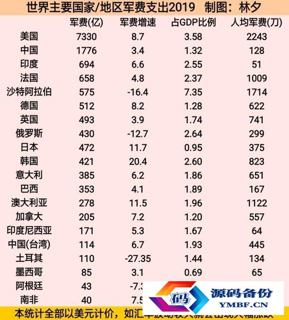 中国的军事实力在世界排第几2022（中国的军事实力在世界排第几2020）-第2张图片