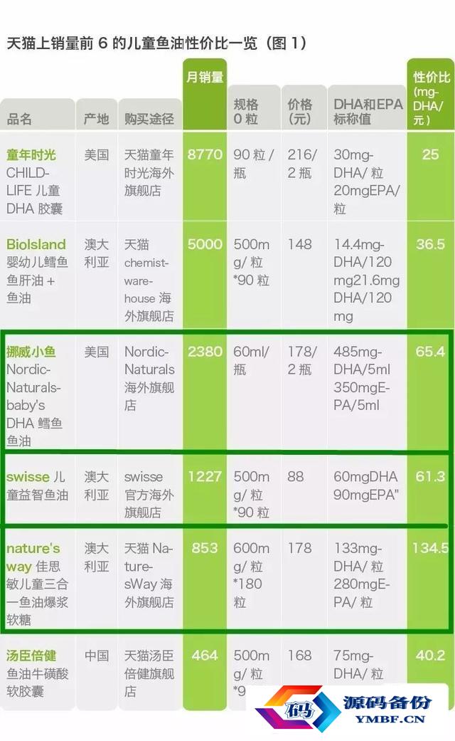 什么牌子的鱼肝油好（国内什么品牌鱼油最好）-第2张图片