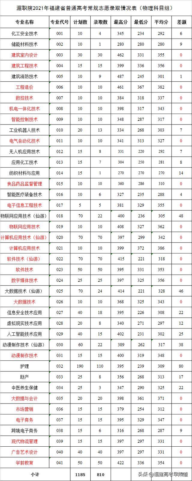 三明职业技术学院录取分数线2021（三明职业技术学院录取分数线2012年）-第2张图片