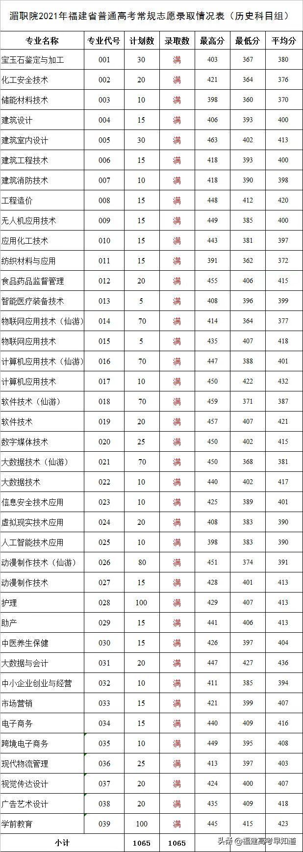 三明职业技术学院录取分数线2021（三明职业技术学院录取分数线2012年）-第3张图片