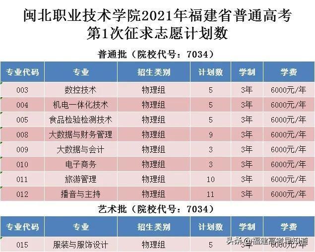 三明职业技术学院录取分数线2021（三明职业技术学院录取分数线2012年）-第4张图片