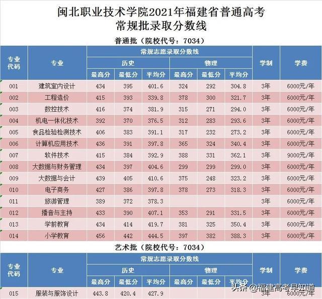 三明职业技术学院录取分数线2021（三明职业技术学院录取分数线2012年）-第5张图片