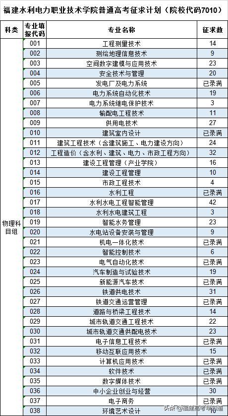 三明职业技术学院录取分数线2021（三明职业技术学院录取分数线2012年）-第6张图片