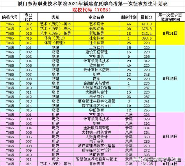 三明职业技术学院录取分数线2021（三明职业技术学院录取分数线2012年）-第7张图片