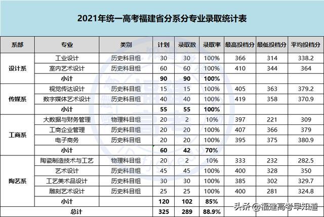 三明职业技术学院录取分数线2021（三明职业技术学院录取分数线2012年）-第8张图片