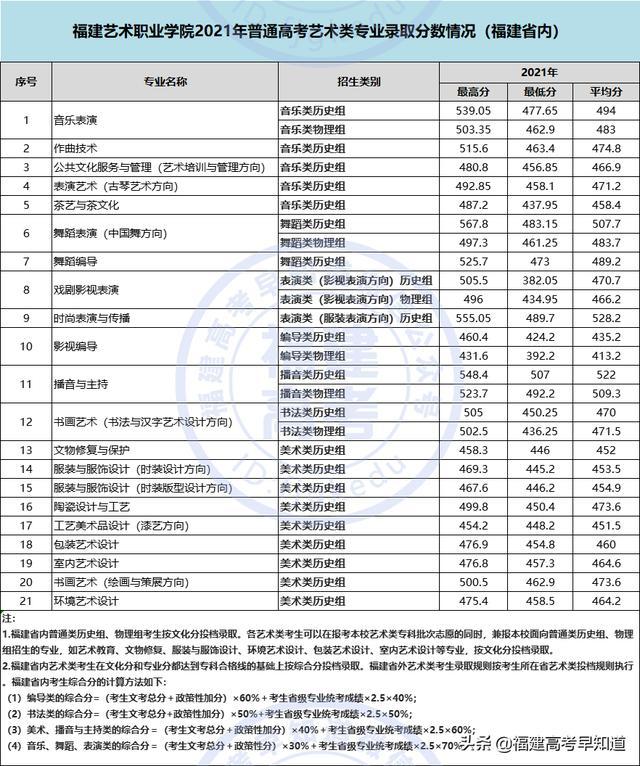 三明职业技术学院录取分数线2021（三明职业技术学院录取分数线2012年）-第10张图片