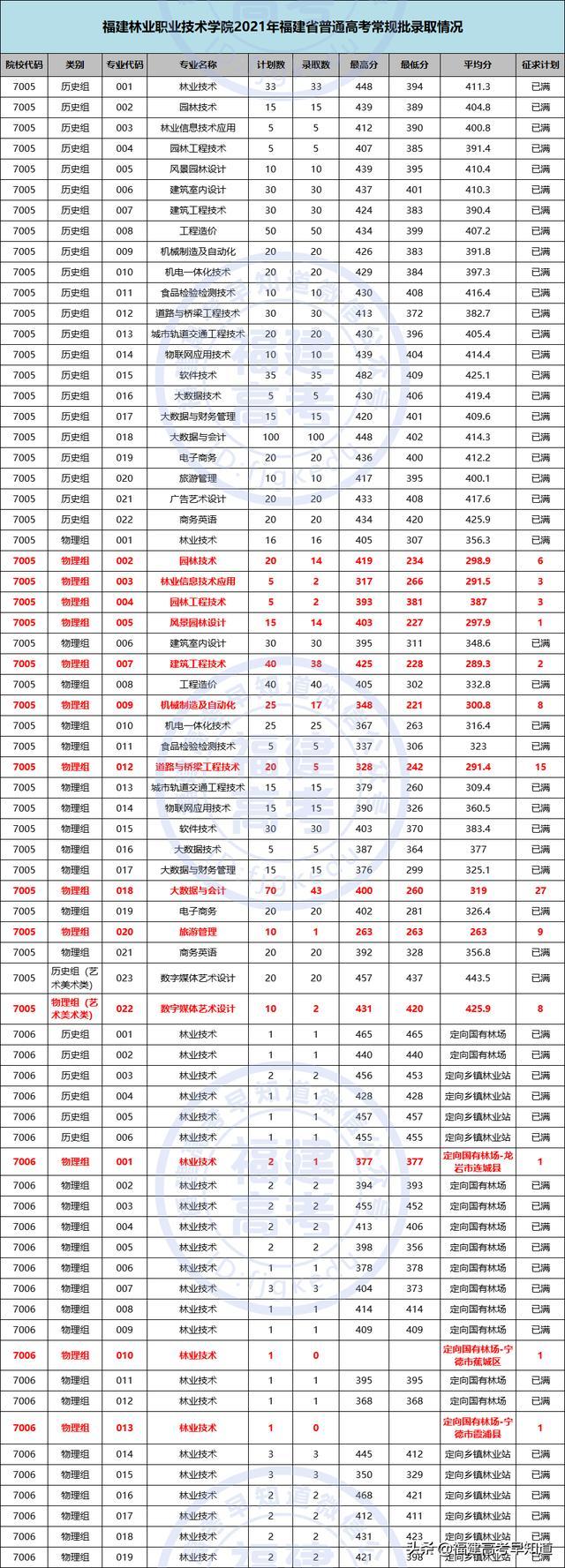 三明职业技术学院录取分数线2021（三明职业技术学院录取分数线2012年）-第11张图片