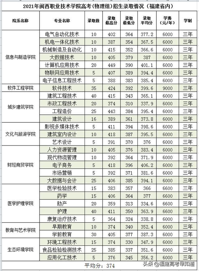 三明职业技术学院录取分数线2021（三明职业技术学院录取分数线2012年）-第12张图片