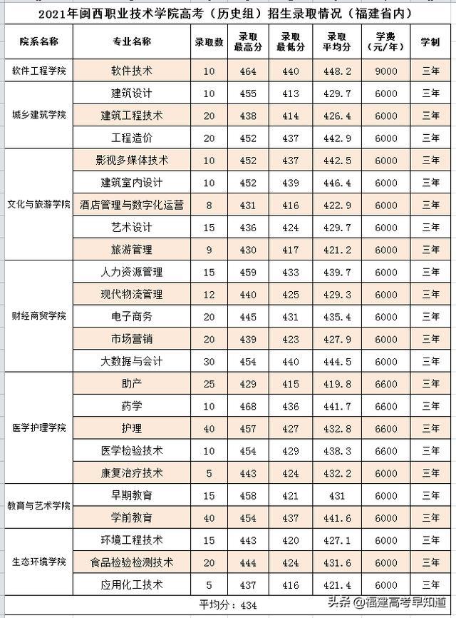 三明职业技术学院录取分数线2021（三明职业技术学院录取分数线2012年）-第13张图片