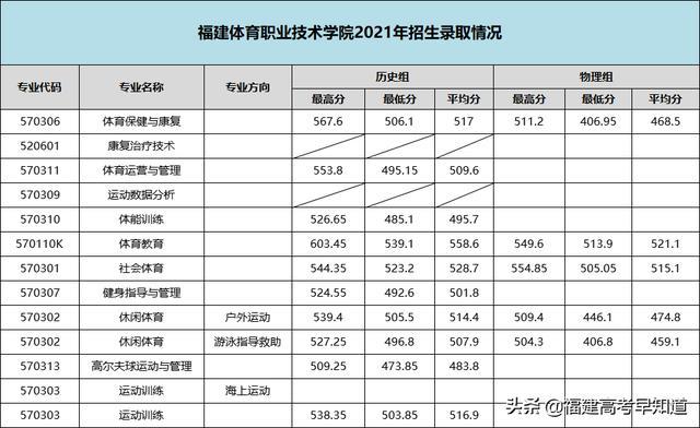 三明职业技术学院录取分数线2021（三明职业技术学院录取分数线2012年）-第14张图片