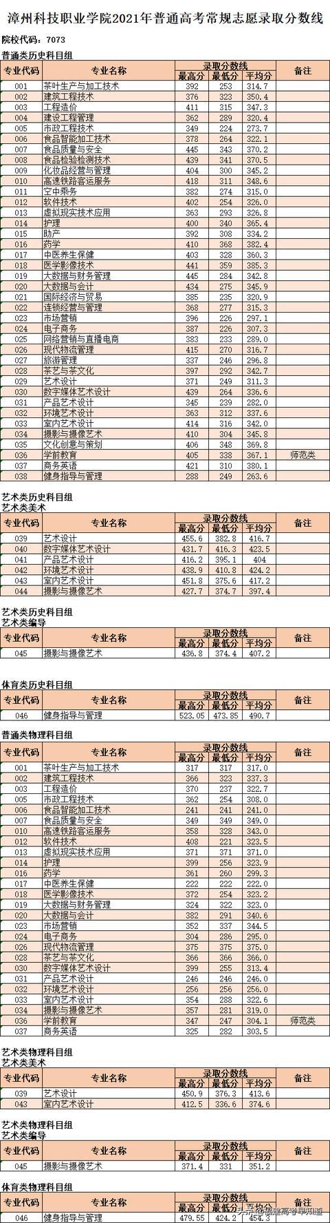 三明职业技术学院录取分数线2021（三明职业技术学院录取分数线2012年）-第15张图片