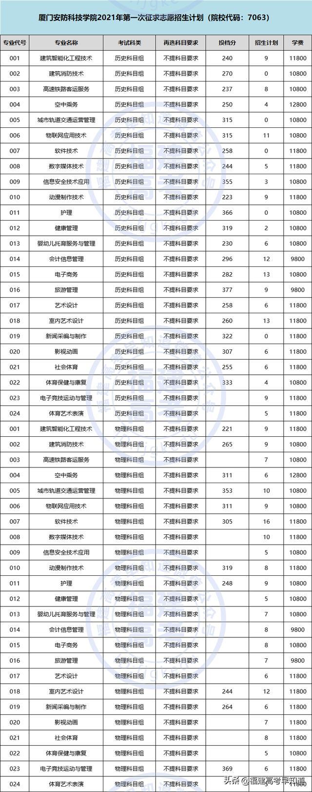 三明职业技术学院录取分数线2021（三明职业技术学院录取分数线2012年）-第20张图片