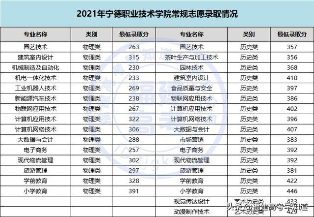 三明职业技术学院录取分数线2021（三明职业技术学院录取分数线2012年）-第22张图片
