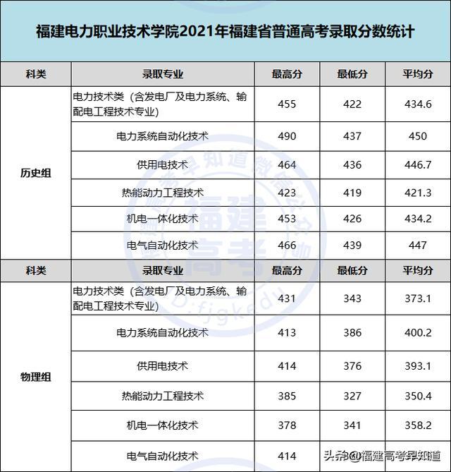 三明职业技术学院录取分数线2021（三明职业技术学院录取分数线2012年）-第25张图片