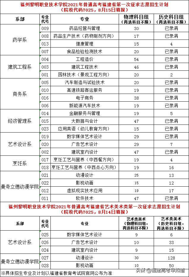 三明职业技术学院录取分数线2021（三明职业技术学院录取分数线2012年）-第26张图片