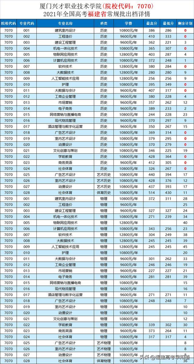 三明职业技术学院录取分数线2021（三明职业技术学院录取分数线2012年）-第27张图片
