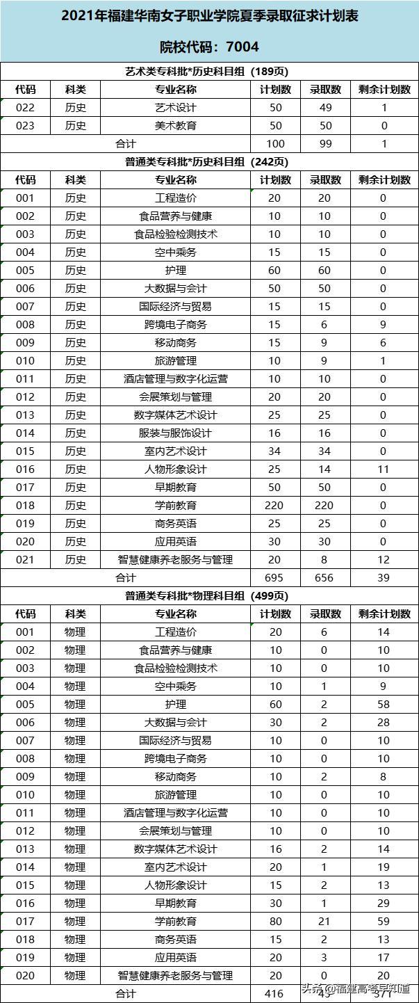 三明职业技术学院录取分数线2021（三明职业技术学院录取分数线2012年）-第28张图片